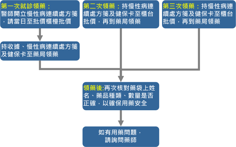 門診領藥流程.png